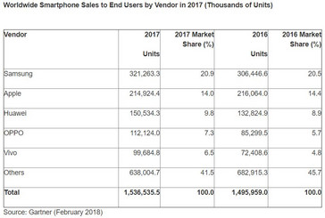 Comparison of sales between 2016 and 2017 - full year. (Source: Gartner)