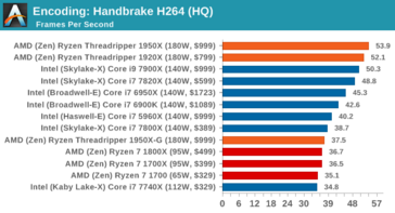 Performance when encoding via Handbrake (more is better), image by AnandTech