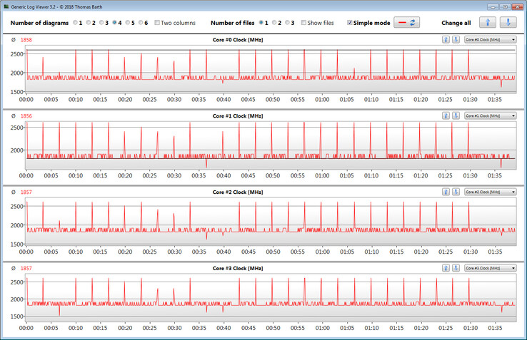 CPU clock speeds while running the CB15 loop