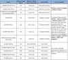 The EMUI 10.1 upgrade plan for the Middle East and Africa. (Image source: Huawei via Piunikaweb)
