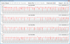 CPU clock speeds while running the CB15 loop (High Performance, Cooler Boost)