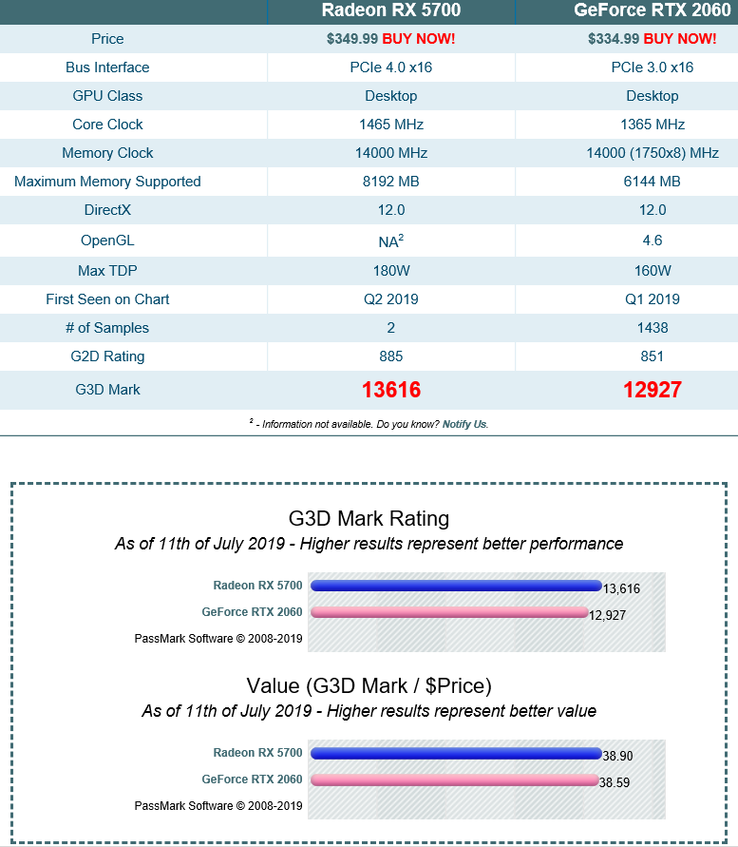 Latest comparison. (Image source: PassMark)