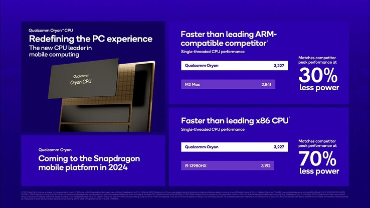 The Qualcomm Oryon cores with significantly more computing power will also make their way into the mobile Snapdragon models at the end of 2024, presumably in the Snapdragon 8 Gen 4.