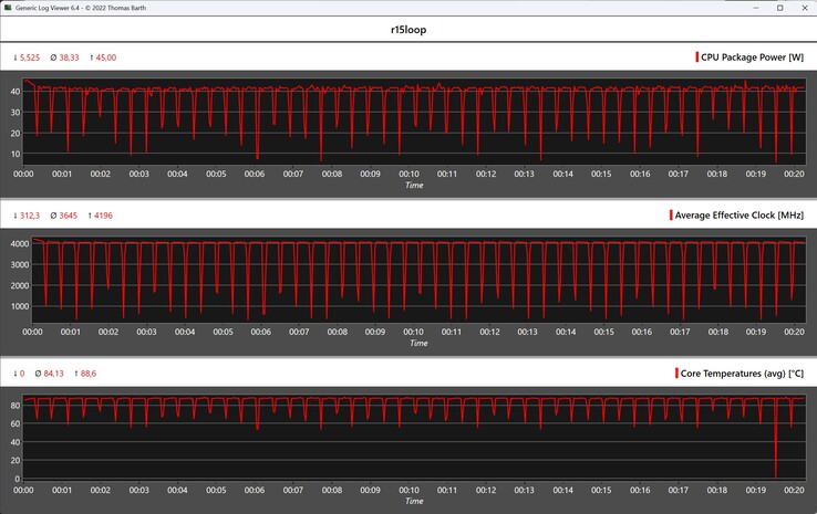 CPU metrics during the Cinebench R15 loop