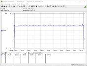 Power consumption of our test system during a FurMark PT 107% stress test