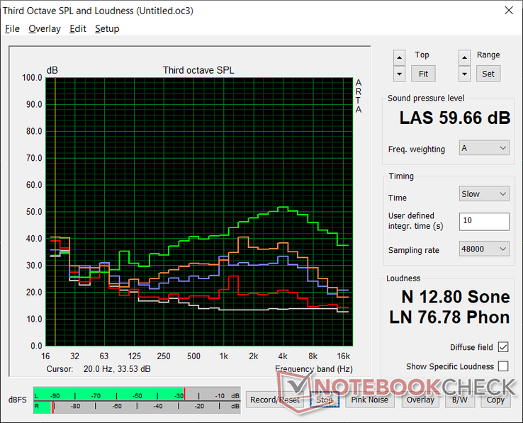 Fan noise profile. Fans are high-pitched and thus very noticeble when they are active (White: Background, Red: System idle, Blue: 3DMark 06, Orange: Witcher 3, Green: Cooler Boost on)