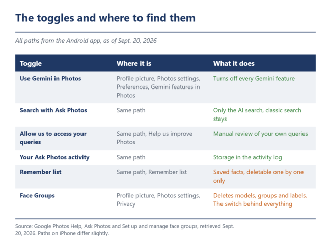 The toggles and where to find them