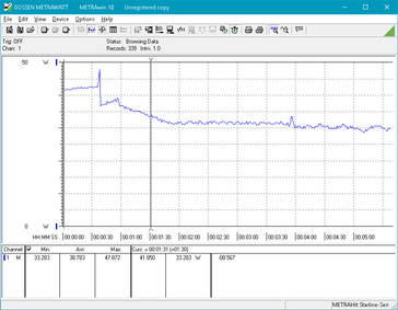 Power consumption over time, Max load