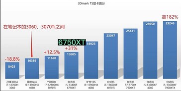 3DMark Time Spy Graphics. (Source: Zhongzheng Evaluations on YouTube)