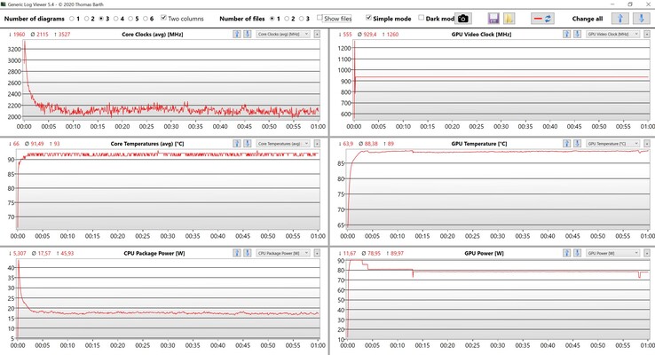 CPU/GPU measurements during the stress test