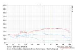 The Witcher 3 fan noise profile in various performance modes