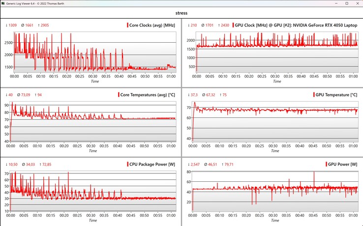 CPU/GPU data stress test