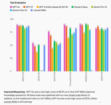 OpenAI GPT-4o includes better tuning for understanding and solving math. (Source: OpenAI)