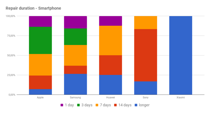 Duration of repair for smartphones