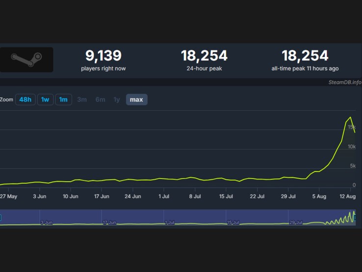 (Image source: SteamDB)