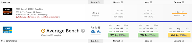 AMD Ryzen 5 4600HS vs. Intel Core i7-10750H. (Image source: UserBenchmark/edited)