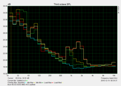 Frequency response idle/load