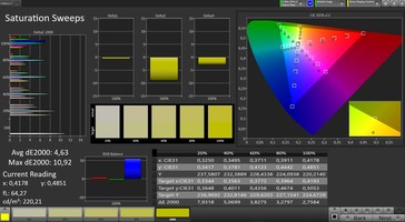 CalMAN: Colour Saturation – Standard profile, sRGB target colour space