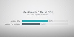 Geekbench 5 Metal. (Image source: Max Tech)