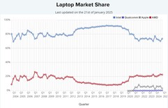 Laptop CPU market share. (Image source: PassMark)