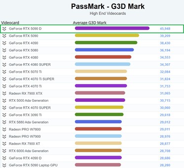 RTX 5090D leads PassMark chart. (Image source: PassMark)
