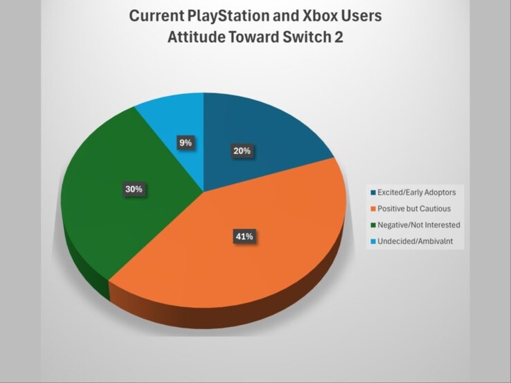 A pie chart showing how PlayStation and Xbox owners feel about the Switch 2. (Image source: DFC Intelligence)