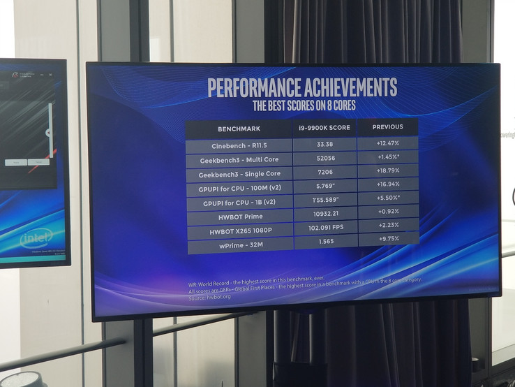 Some benchmark results for the 6.9 GHz i9-9900K (Source: Tom's Hardware)