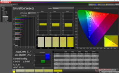 Saturation Sweeps after calibration