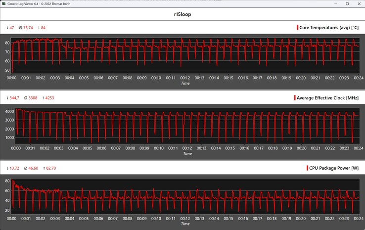 CPU metrics during the Cinebench R15 loop