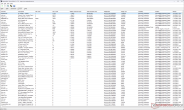 The Windows kernel seems to be having the highest execution time