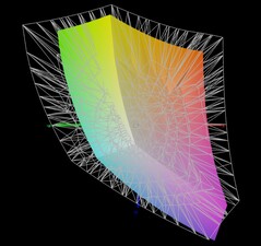 Color space coverage display P3