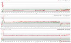 CPU/GPU clocks, temperatures, and power variations during Prime95 + FurMark stress