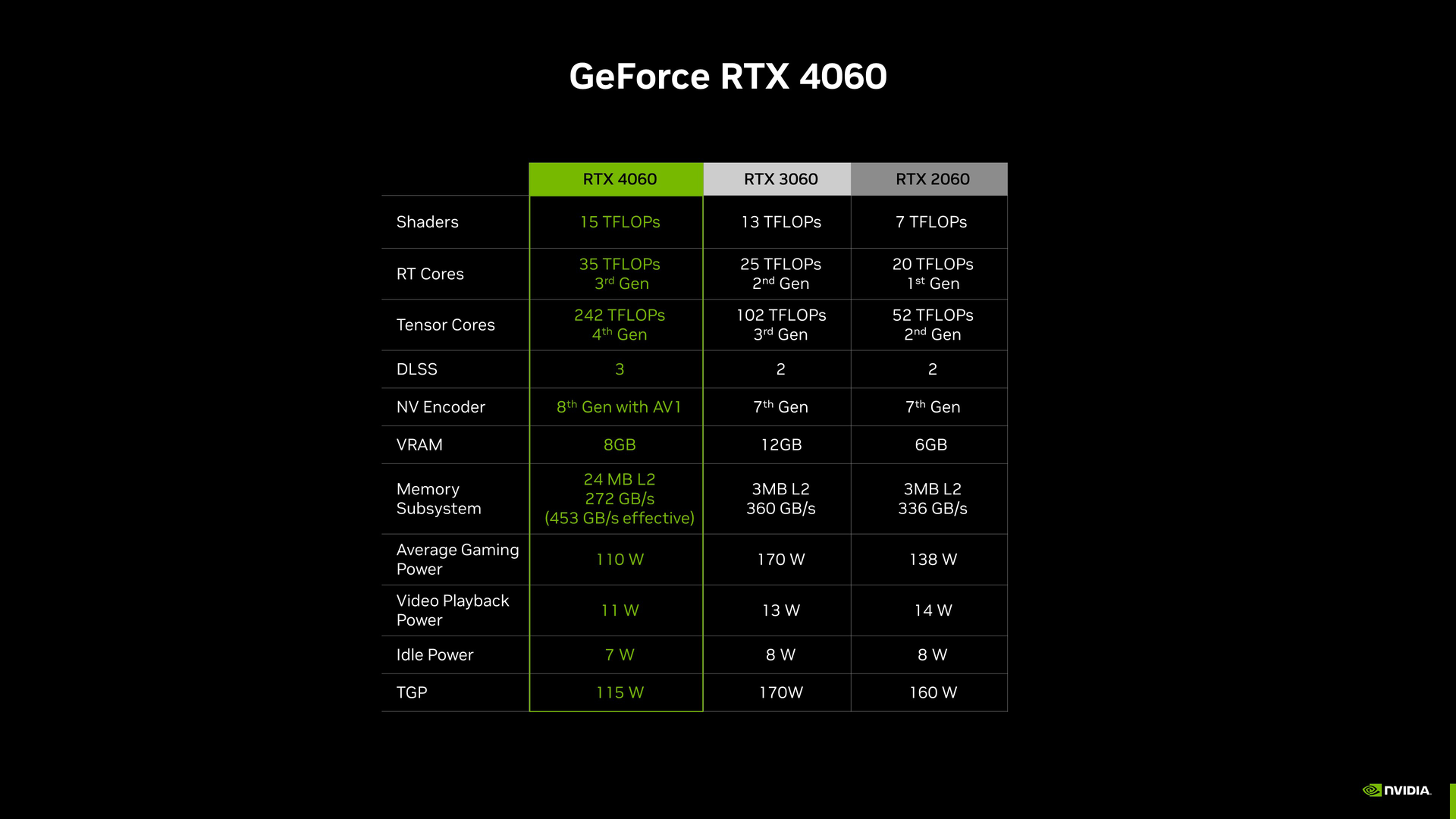 Nvidia GeForce RTX 4060 Ti 16GB may be failing to convince AIBs