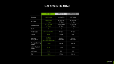 RTX 4060 - Specifications. (Source: Nvidia)