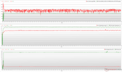 CPU/GPU clocks, temperatures, and power variations during The Witcher 3 stress