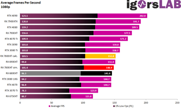 1080p gaming performance. (Source: igor's Lab)