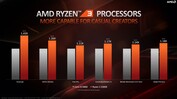 AMD Ryzen 3 3300X vs. Intel Core i5-9400F (source: AMD)