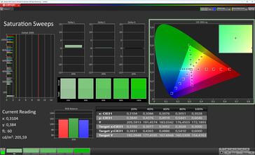 Color saturation (display mode Natural, target color space sRGB)