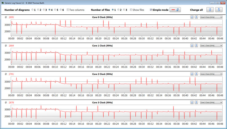 CPU clock rates during CB15 loop execution