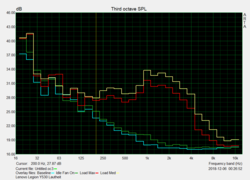 Noise profile