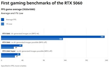 RTX 5060 performance preview from GameStar. (Image source: GameStar)