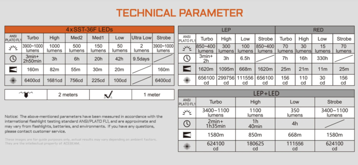 Runtime table for the new Acebeam M1 2.0.
