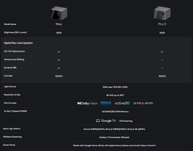 Valerion VisionMaster Pro 2 specs and comparison with VisionMaster Max (Image source: Valerion)