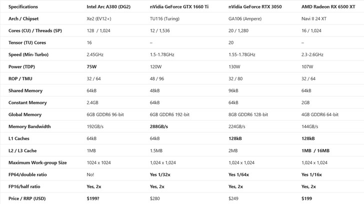 Intel Arc A380 spec comparison with GTX 1660 Ti, RTX 3050, and RX 6500 XT. (Source: SiSoft)
