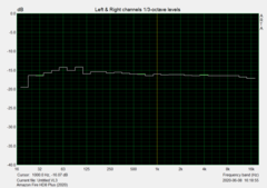 Audio Characteristics (3.5mm Audio Jack)