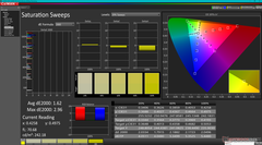 Saturation Sweeps after calibration