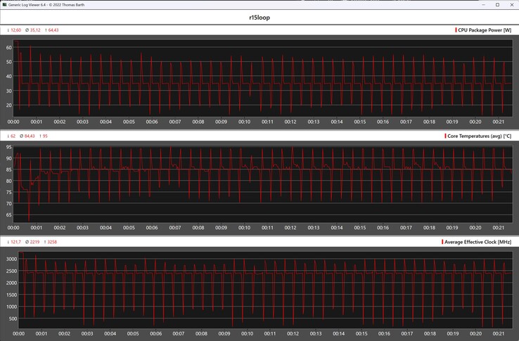 CPU metrics during the Cinebench R15 loop