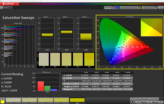 Calman Saturation Sweeps calibrated