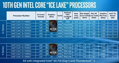 The elusive 10 nm Core i7-1068G7 will be Intel&#039;s short-term response to the impending 7 nm AMD Ryzen 7 4700U/4800U (Image source: Intel)