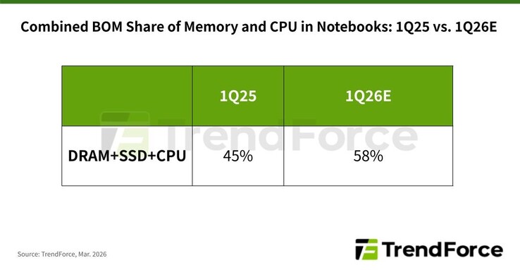 RAM, storage, and CPU might soon make up 58% of component costs for laptops.